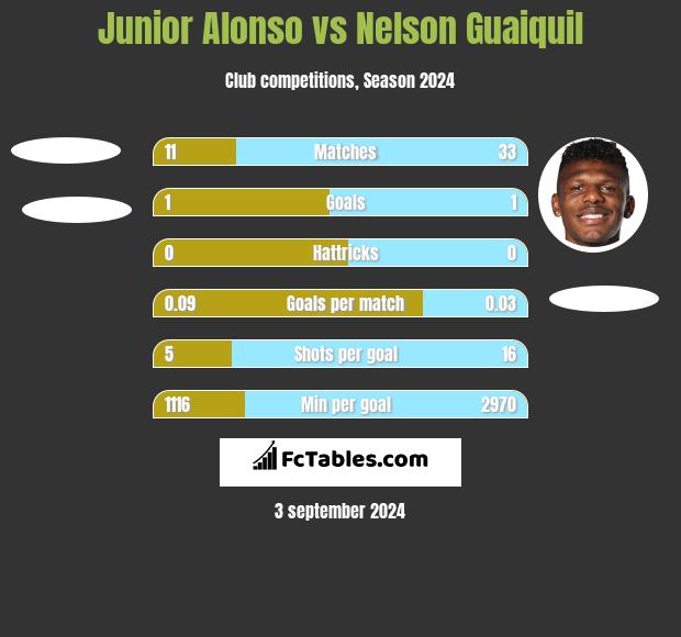 Junior Alonso vs Nelson Guaiquil h2h player stats