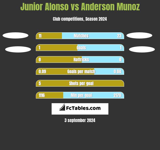 Junior Alonso vs Anderson Munoz h2h player stats