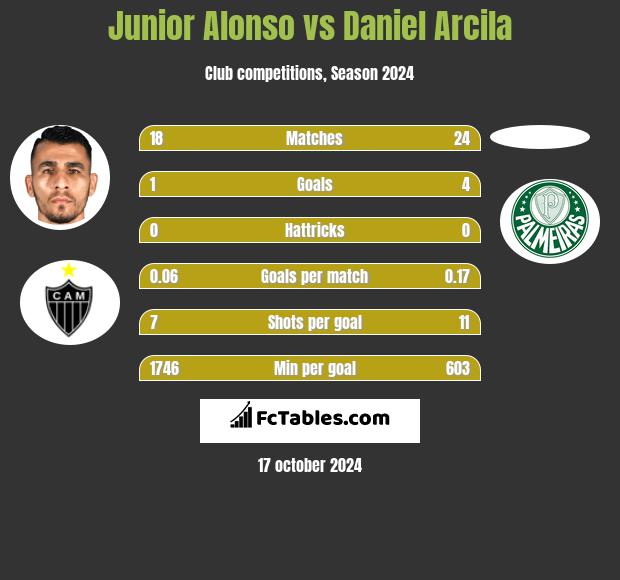 Junior Alonso vs Daniel Arcila h2h player stats