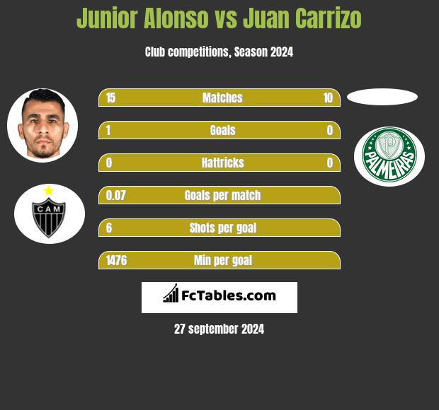 Junior Alonso vs Juan Carrizo h2h player stats