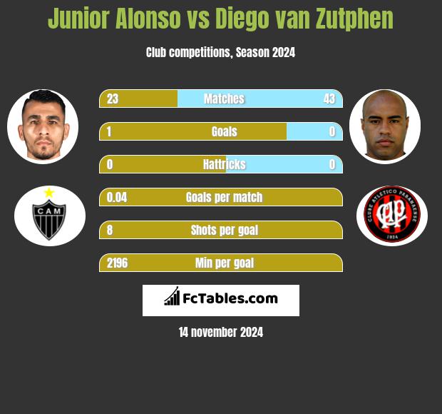 Junior Alonso vs Diego van Zutphen h2h player stats