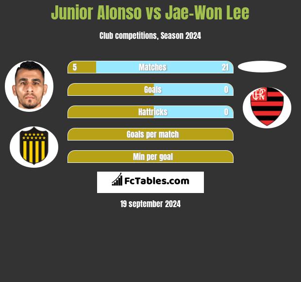 Junior Alonso vs Jae-Won Lee h2h player stats