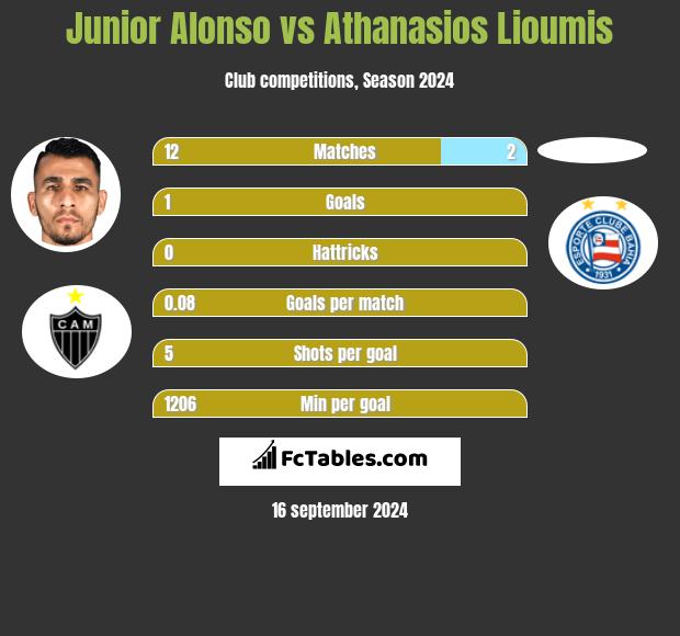 Junior Alonso vs Athanasios Lioumis h2h player stats