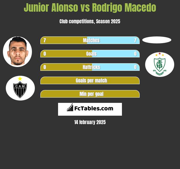 Junior Alonso vs Rodrigo Macedo h2h player stats