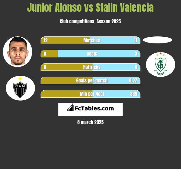 Junior Alonso vs Stalin Valencia h2h player stats