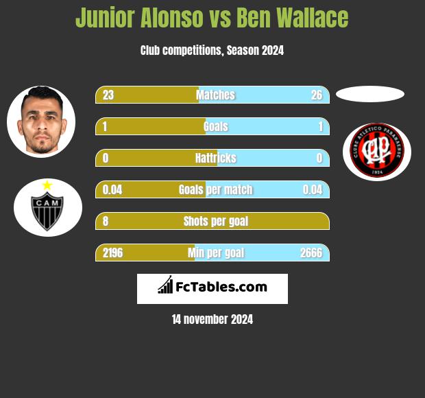 Junior Alonso vs Ben Wallace h2h player stats