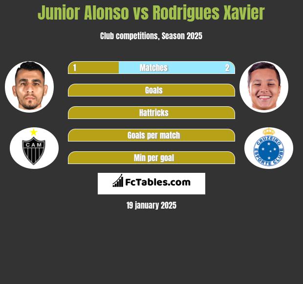 Junior Alonso vs Rodrigues Xavier h2h player stats