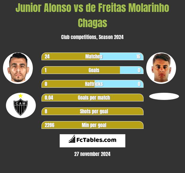 Junior Alonso vs de Freitas Molarinho Chagas h2h player stats