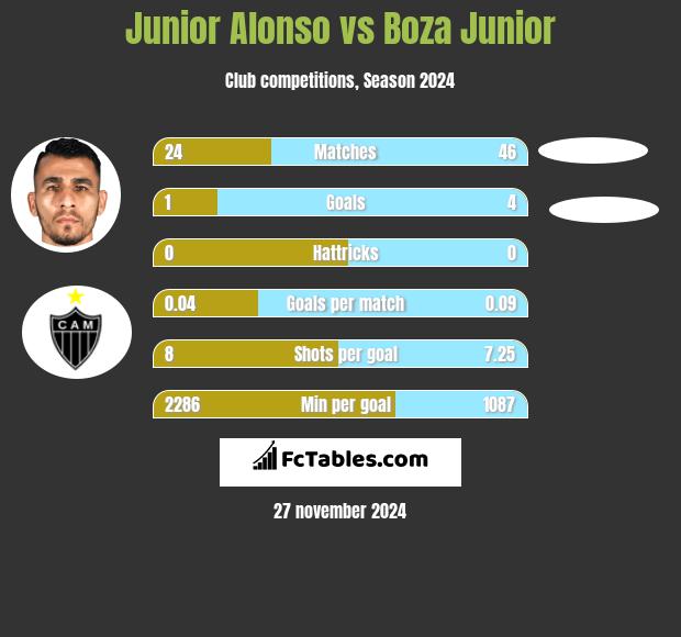 Junior Alonso vs Boza Junior h2h player stats