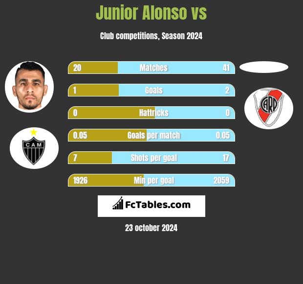 Junior Alonso vs  h2h player stats