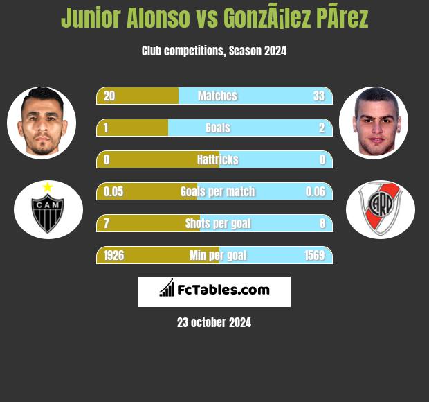 Junior Alonso vs GonzÃ¡lez PÃ­rez h2h player stats