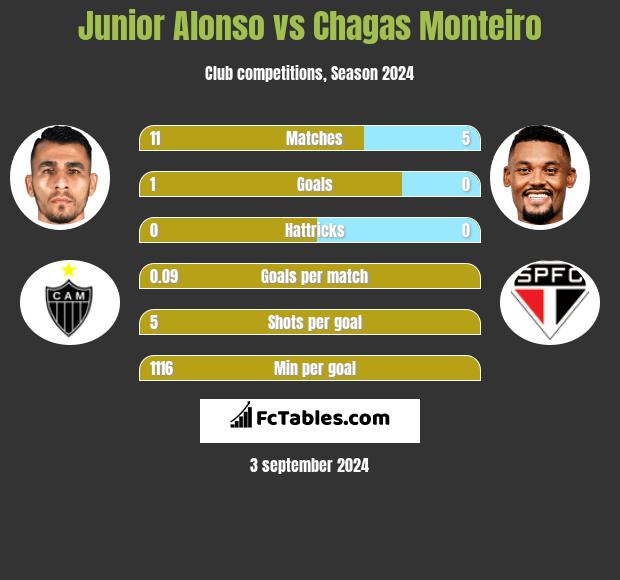 Junior Alonso vs Chagas Monteiro h2h player stats