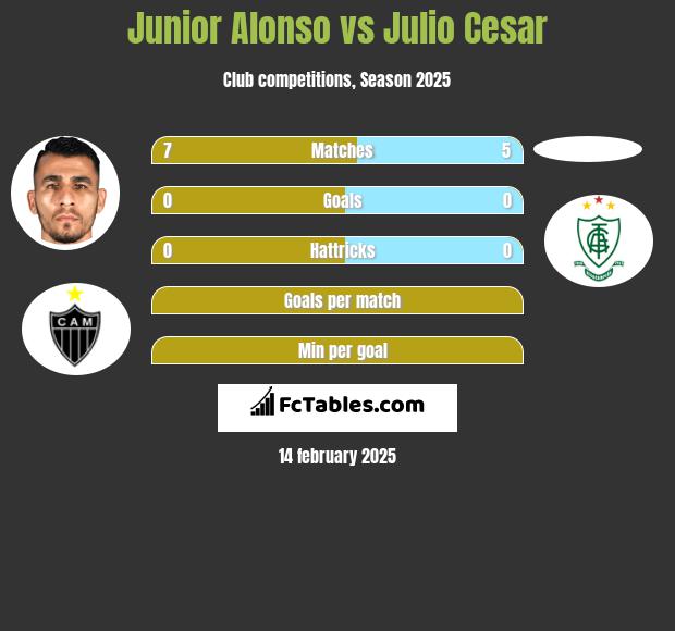 Junior Alonso vs Julio Cesar h2h player stats