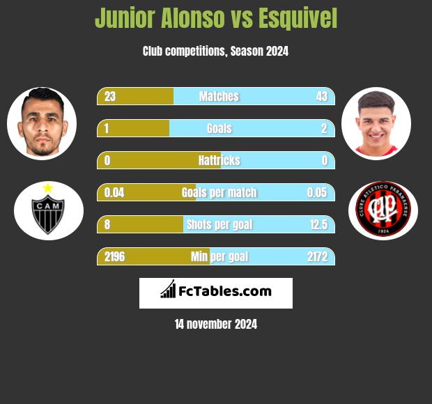 Junior Alonso vs Esquivel h2h player stats