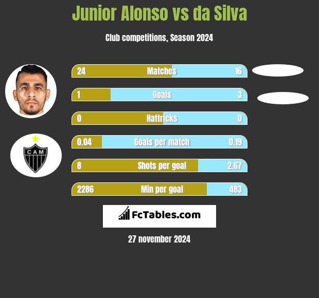 Junior Alonso vs da Silva h2h player stats