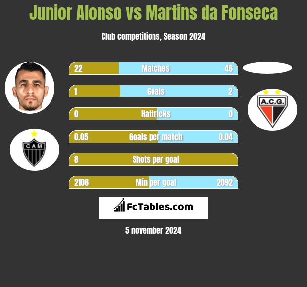 Junior Alonso vs Martins da Fonseca h2h player stats