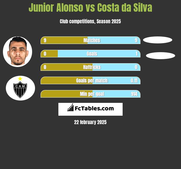 Junior Alonso vs Costa da Silva h2h player stats