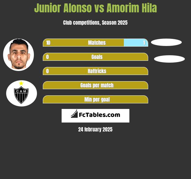 Junior Alonso vs Amorim Hila h2h player stats