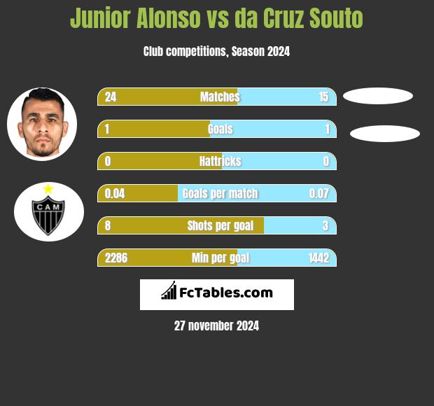 Junior Alonso vs da Cruz Souto h2h player stats