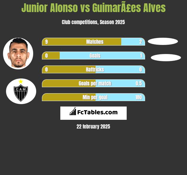 Junior Alonso vs GuimarÃ£es Alves h2h player stats