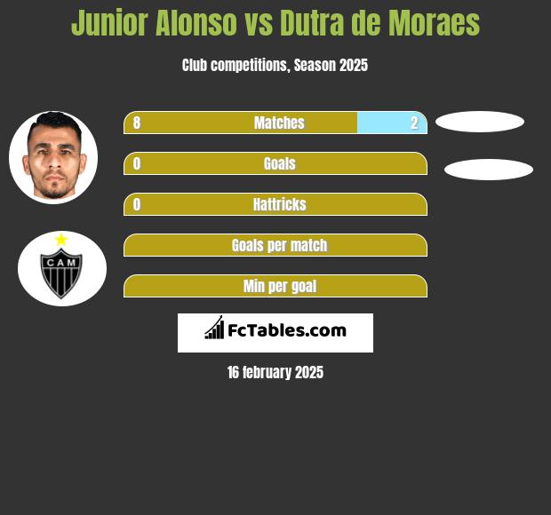 Junior Alonso vs Dutra de Moraes h2h player stats