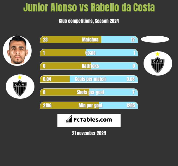 Junior Alonso vs Rabello da Costa h2h player stats