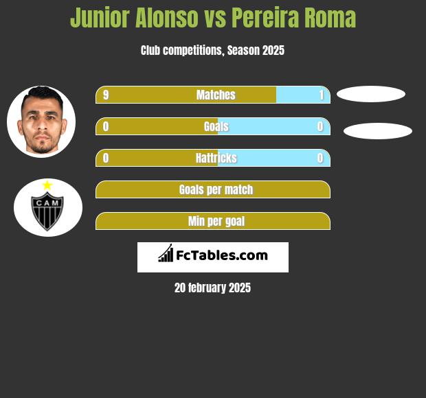 Junior Alonso vs Pereira Roma h2h player stats