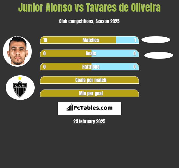 Junior Alonso vs Tavares de Oliveira h2h player stats