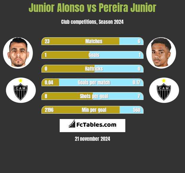 Junior Alonso vs Pereira Junior h2h player stats