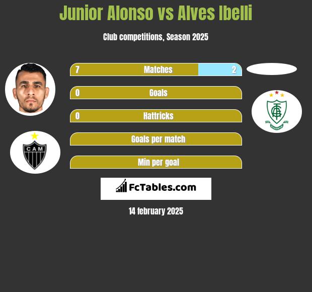 Junior Alonso vs Alves Ibelli h2h player stats