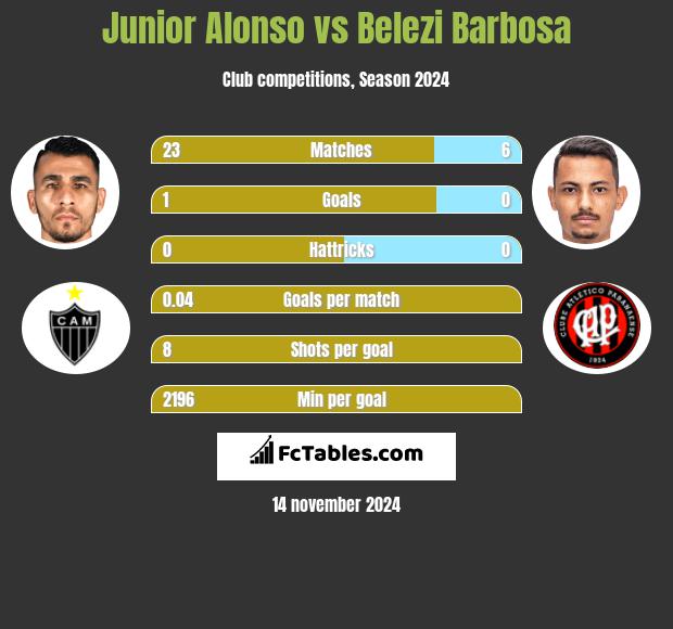 Junior Alonso vs Belezi Barbosa h2h player stats