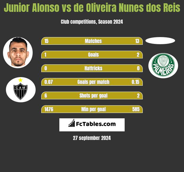 Junior Alonso vs de Oliveira Nunes dos Reis h2h player stats