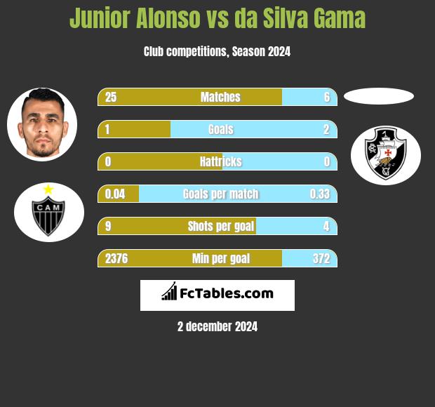 Junior Alonso vs da Silva Gama h2h player stats