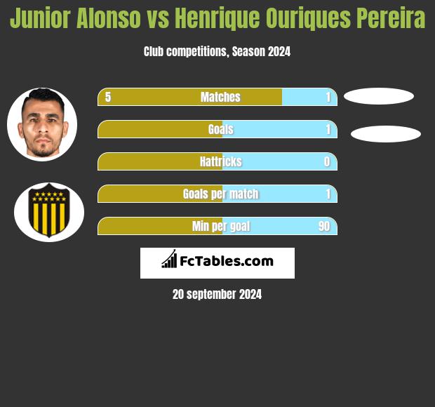 Junior Alonso vs Henrique Ouriques Pereira h2h player stats