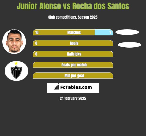 Junior Alonso vs Rocha dos Santos h2h player stats