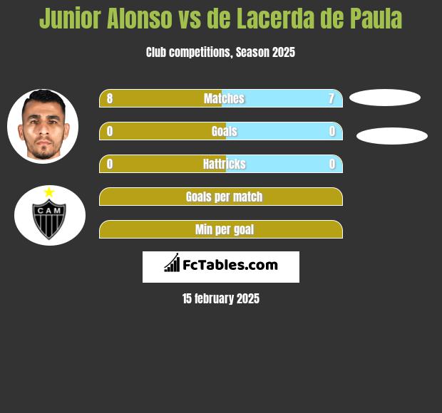 Junior Alonso vs de Lacerda de Paula h2h player stats