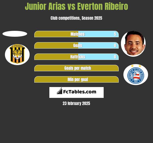 Junior Arias vs Everton Ribeiro h2h player stats