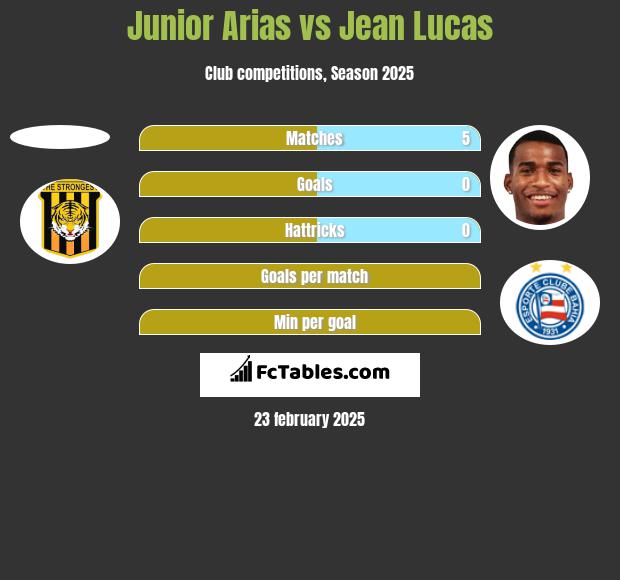 Junior Arias vs Jean Lucas h2h player stats