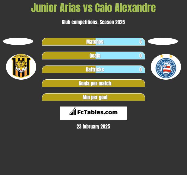 Junior Arias vs Caio Alexandre h2h player stats