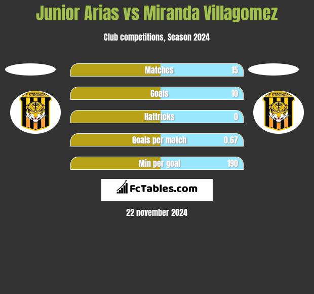 Junior Arias vs Miranda Villagomez h2h player stats