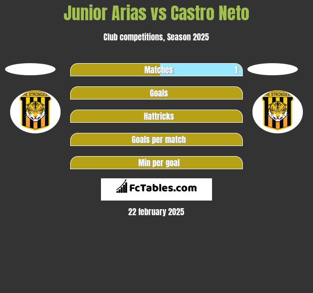 Junior Arias vs Castro Neto h2h player stats