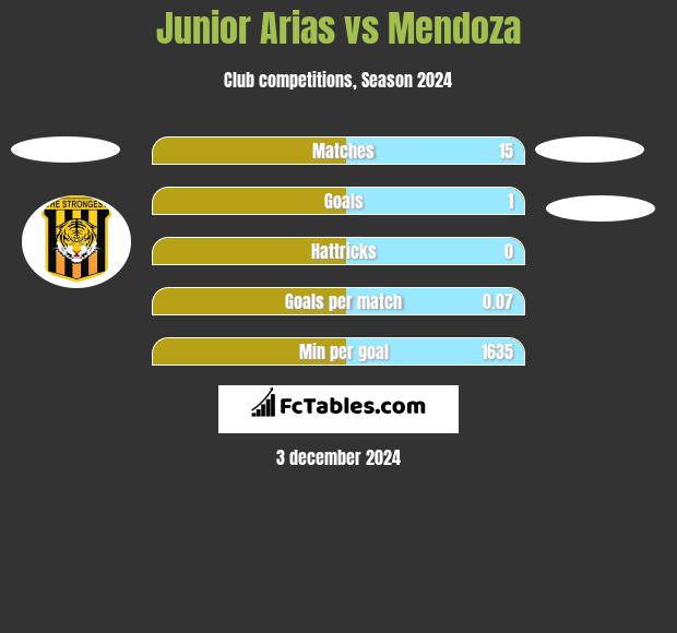 Junior Arias vs Mendoza h2h player stats