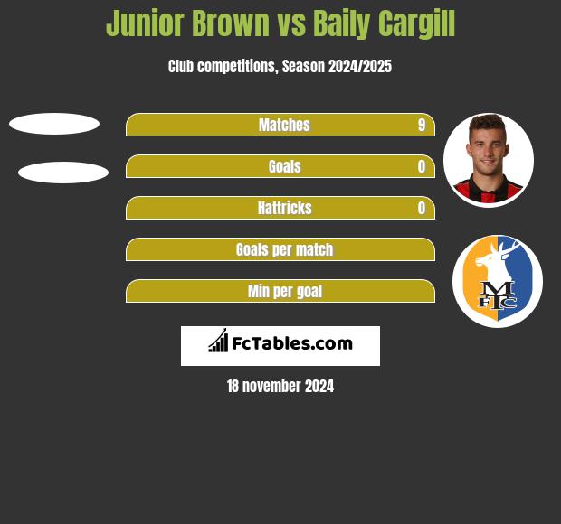 Junior Brown vs Baily Cargill h2h player stats