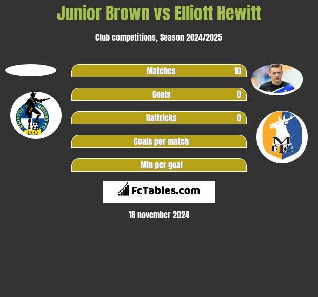 Junior Brown vs Elliott Hewitt h2h player stats