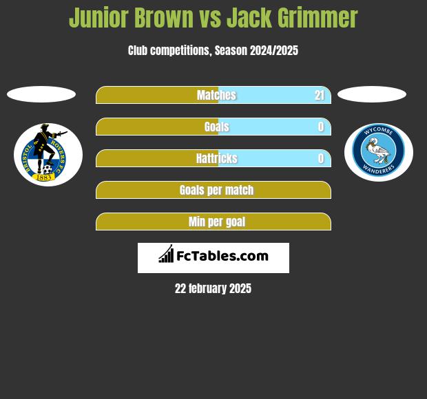 Junior Brown vs Jack Grimmer h2h player stats