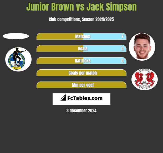 Junior Brown vs Jack Simpson h2h player stats