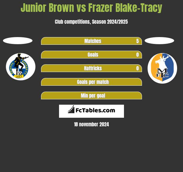 Junior Brown vs Frazer Blake-Tracy h2h player stats