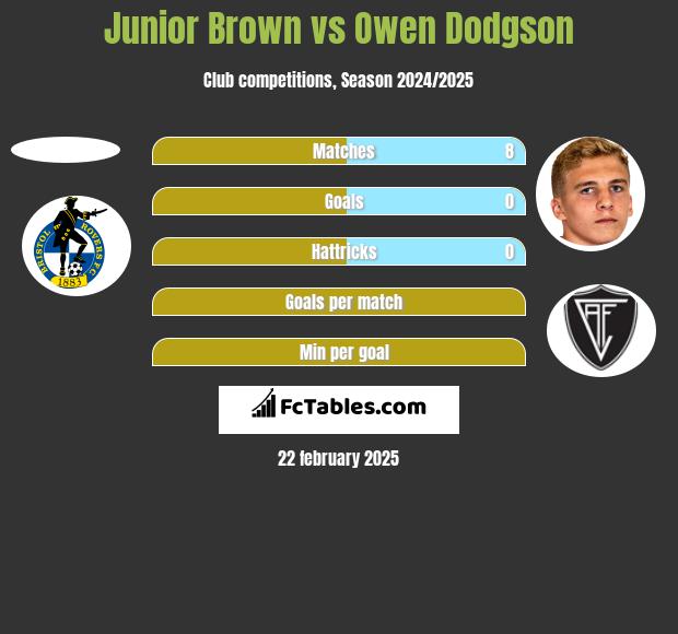 Junior Brown vs Owen Dodgson h2h player stats