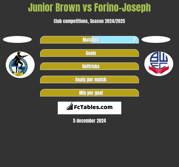 Junior Brown vs Forino-Joseph h2h player stats