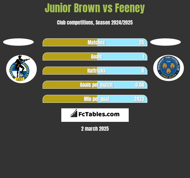 Junior Brown vs Feeney h2h player stats